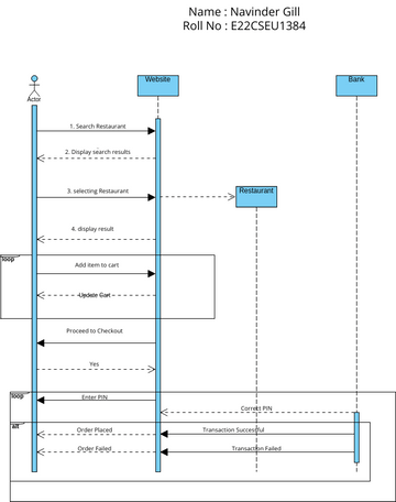 Sequence Diagram for Ordering Food | Visual Paradigm User-Contributed ...